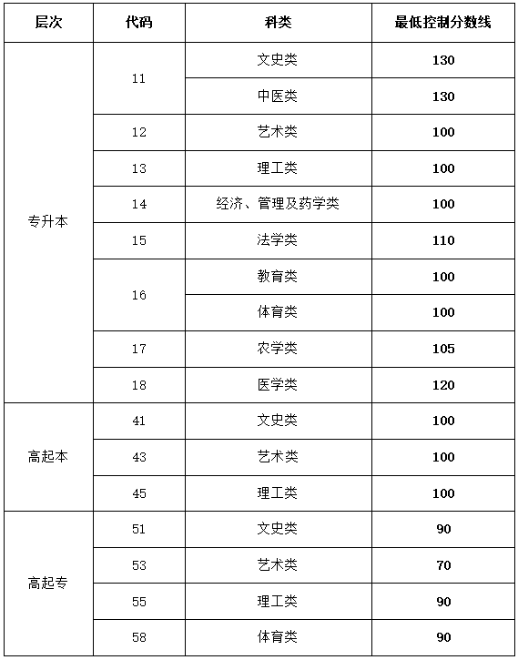山東省2023年成人高考錄取最低控制分?jǐn)?shù)線
